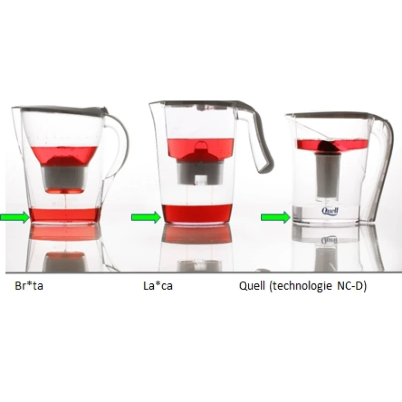 Test de la filtration d’une eau colorée avec 3 carafes du commerce : avec Quell l’eau ressort transparente